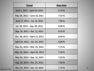 Period Repo Rate
April 1, 2011 – April 29, 2011 6.75 %
May 06, 2011 – June 10, 2011 7.25 %
June 17, 2011 – Jul. 22, 2011 7...