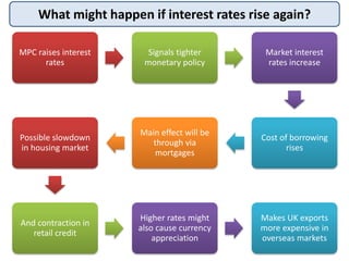 What might happen if interest rates rise again?
MPC raises interest
rates
Signals tighter
monetary policy
Market interest
rates increase
Cost of borrowing
rises
Main effect will be
through via
mortgages
Possible slowdown
in housing market
And contraction in
retail credit
Higher rates might
also cause currency
appreciation
Makes UK exports
more expensive in
overseas markets
 