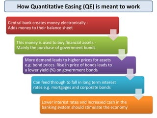 How Quantitative Easing (QE) is meant to work
Central bank creates money electronically -
Adds money to their balance sheet
This money is used to buy financial assets -
Mainly the purchase of government bonds
More demand leads to higher prices for assets
e.g. bond prices. Rise in price of bonds leads to
a lower yield (%) on government bonds
Can feed through to fall in long term interest
rates e.g. mortgages and corporate bonds
Lower interest rates and increased cash in the
banking system should stimulate the economy
 