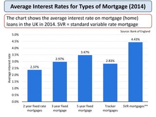 Average Interest Rates for Types of Mortgage (2014)
The chart shows the average interest rate on mortgage (home)
loans in the UK in 2014. SVR = standard variable rate mortgage
2.37%
2.97%
3.47%
2.83%
4.43%
0.0%
0.5%
1.0%
1.5%
2.0%
2.5%
3.0%
3.5%
4.0%
4.5%
5.0%
2 year fixed rate
mortgages
3 year fixed
mortgage
5 year fixed
mortgage
Tracker
mortgages
SVR mortgages**
Averageinterestrate
Source: Bank of England
 