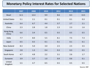 Monetary Policy Interest Rates for Selected Nations
2007 2008 2010 2012 2013 2015
Brazil 12.1 12.4 9.9 8.6 8.3 13.5
United States 5.1 2.1 0.1 0.1 0.1 0.3
Australia 6.4 6.7 4.4 3.7 2.7 2.1
China 2.3 2.8 1.8 2.3 2.3 1.6
Hong Kong,
China
6.6 3.4 0.5 0.5 0.5 0.5
India 7.7 8.0 5.5 8.1 7.5 7.3
Japan 0.5 0.5 0.1 0.1 0.1 0.1
New Zealand 8.3 5.0 3.0 2.5 2.5 3.5
Singapore 2.8 1.3 0.4 0.3 0.3 0.5
South Korea 4.7 4.8 2.2 3.1 2.6 1.7
Eurozone 3.9 3.7 1.0 0.9 0.6 0.1
United
Kingdom
5.5 4.7 0.5 0.5 0.5 0.5
Source: IMF
 
