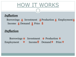 HOW IT WORKS
Inflation
Borrowings Investment Production Employment
Income Demand Price
Deflation
Borrowings Investment Production
Employment Income Demand Price
 