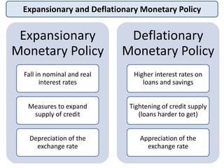 Expansionary and Deflationary Monetary Policy
Expansionary
Monetary Policy
Fall in nominal and real
interest rates
Measures to expand
supply of credit
Depreciation of the
exchange rate
Deflationary
Monetary Policy
Higher interest rates on
loans and savings
Tightening of credit supply
(loans harder to get)
Appreciation of the
exchange rate
 
