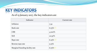 Indicator Current rate
Inflation 7.50
Bank rate 6.75% [11]
CRR 4.000%
SLR 20.50%
Repo rate 6.25% [12]
Reverse repo rate 5.75%
Marginal Standing facility rate 6.75%[13]
As of 15 January 2017, the key indicators are
 