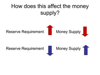 How does this affect the money
supply?
Reserve Requirement Money Supply
Reserve Requirement Money Supply
 
