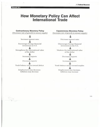 Monetary policy international trade