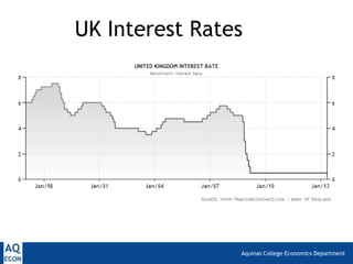 Aquinas College Economics Department
UK Interest Rates
 