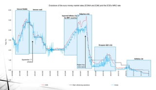 -1,00
0,00
1,00
2,00
3,00
4,00
5,00
6,00
30/12/98
30/12/99
30/12/00
30/12/01
30/12/02
30/12/03
30/12/04
30/12/05
30/12/06
30/12/07
30/12/08
30/12/09
30/12/10
30/12/11
30/12/12
30/12/13
30/12/14
30/12/15
30/12/16
Taux(%) Evolutions of the euro money market rates (EONIA and E3M) and the ECB’s MRO rate
E3M Main refinancing operations Eonia
Internet Bubble
Imported inflation (rise of
the BRIC countries)
Internet crash
Higher key
rates (july)
European debt crisis
Subprime crisis
Deflation riskSeptember 11
attacks
 
