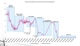 0
2
4
6
8
10
12
Evolution of the effective Fed funds rate and the Fed funds target rate
Fed funds target rate Effective Fed funds rate
End of the
Reaganomics
Clinton’s economic
recovery plan
Internet bubble
Russian financial
crisis (sept)
11 september
attacks
Imported inflation
(rise of the BRIC countries) Subprime crisis
Internet crash
Deflation risk
 