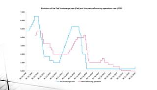 0,000
1,000
2,000
3,000
4,000
5,000
6,000
7,000
Evolution of the Fed funds target rate (Fed) and the main refinancing operations rate (ECB)
Fed funds target rate Main refinancing operations
 