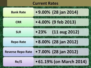 •9.00% (28 jan 2014)Bank Rate
•4.00% (9 feb 2013)CRR
•23% (11 aug 2012)SLR
•8.00% (28 jan 2012)Repo Rate
•7.00% (28 jan 2012)Reverse Repo Rate
•61.19% (on March 2014)Re/$
Current Rates
 