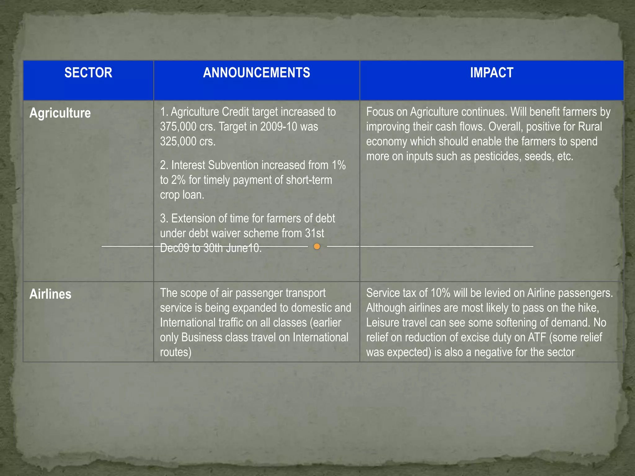 Fresh issuance of securities will be 36.3% higher than last year. This presents a dilemma for the RBI.
