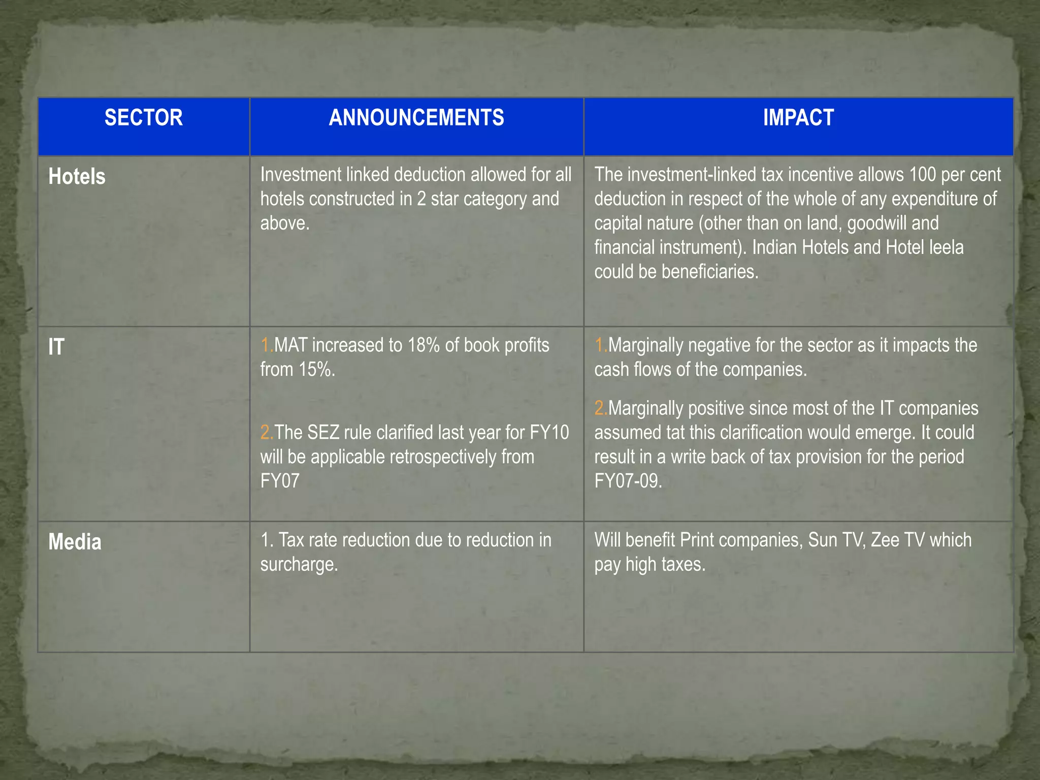 Sectorial allocation of resourcesAs per Planning commision.nic.in