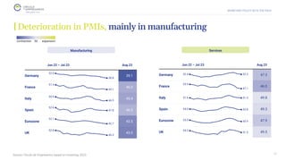 MONETARY POLICY SETS THE PACE
Deterioration in PMIs, mainly in manufacturing
Source: Círculo de Empresarios based on Investing, 2023. 21
Manufacturing Services
Jun.22 – Jul.23 Aug.23 Jun.22 – Jul.23 Aug.23
 