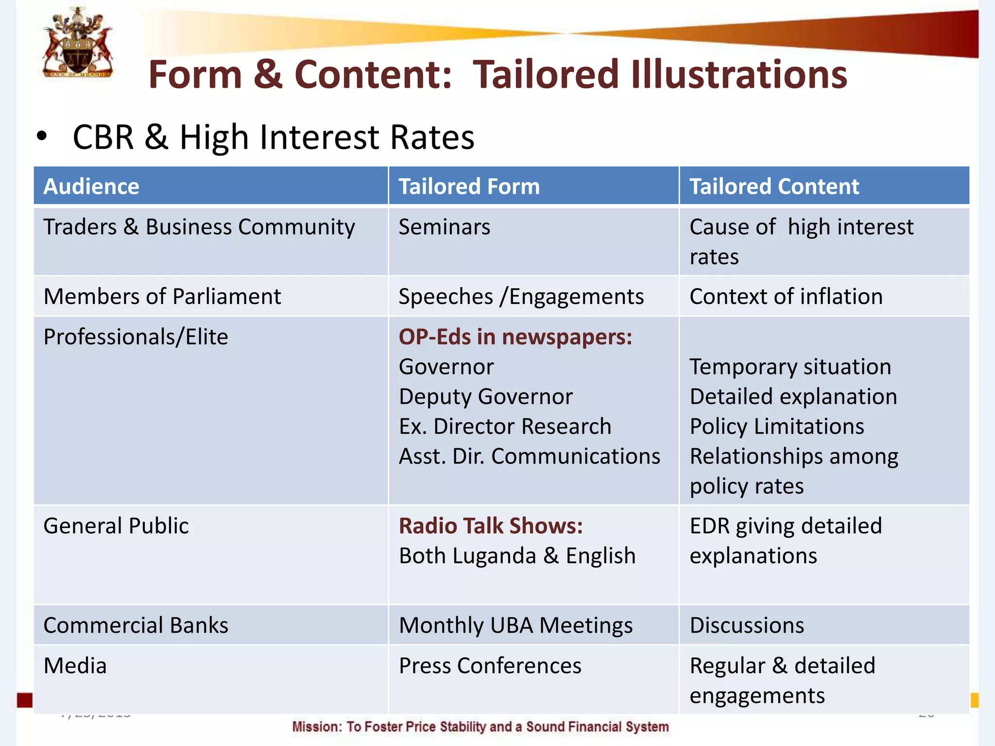 Form & Content: Tailored Illustrations
• CBR & High Interest Rates
7/23/2013 20
Audience Tailored Form Tailored Content
Traders & Business Community Seminars Cause of high interest
rates
Members of Parliament Speeches /Engagements Context of inflation
Professionals/Elite OP-Eds in newspapers:
Governor
Deputy Governor
Ex. Director Research
Asst. Dir. Communications
Temporary situation
Detailed explanation
Policy Limitations
Relationships among
policy rates
General Public Radio Talk Shows:
Both Luganda & English
EDR giving detailed
explanations
Commercial Banks Monthly UBA Meetings Discussions
Media Press Conferences Regular & detailed
engagements
 