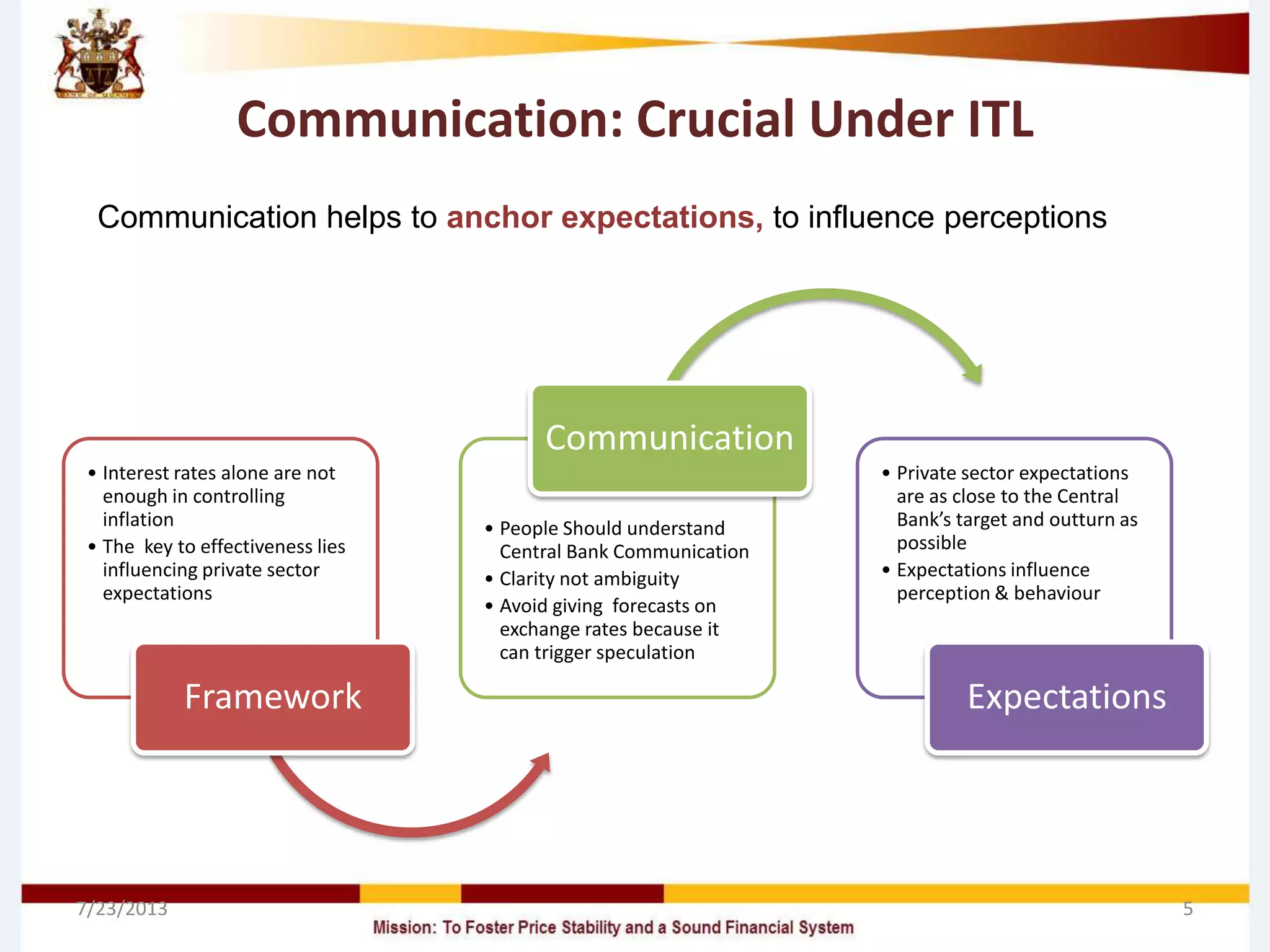 Communication: Crucial Under ITL
• Interest rates alone are not
enough in controlling
inflation
• The key to effectiveness lies
influencing private sector
expectations
•nough in controlling inflation
•The key to effectiveness lies
influencing private sector
expectations
Framework
• People Should understand
Central Bank Communication
• Clarity not ambiguity
• Avoid giving forecasts on
exchange rates because it
can trigger speculation
Communication
• Private sector expectations
are as close to the Central
Bank’s target and outturn as
possible
• Expectations influence
perception & behaviour
Expectations
7/23/2013 5
Communication helps to anchor expectations, to influence perceptions
 