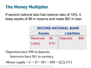 © 2012 Cengage Learning. All Rights Reserved. May not be copied, scanned, or duplicated, in whole or in part, except for use as
permitted in a license distributed with a certain product or service or otherwise on a password-protected website for classroom use.
27
27
The Money Multiplier
If second national also has reserve ratio of 10%, it
keep assets of $9 in reserve and make $81 in loan
SECOND NATIONAL BANK
Assets Liabilities
Reserves $9
Loans $ 81
Deposits $90
Depositors have $90 in deposits,
borrowers have $81 in currency.
Money supply = C + D = $81 + $90 = $171 (!!!)
 