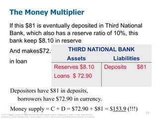 © 2012 Cengage Learning. All Rights Reserved. May not be copied, scanned, or duplicated, in whole or in part, except for use as
permitted in a license distributed with a certain product or service or otherwise on a password-protected website for classroom use.
28
28
The Money Multiplier
If this $81 is eventually deposited in Third National
Bank, which also has a reserve ratio of 10%, this
bank keep $8.10 in reserve
And makes$72.90
in loan
THIRD NATIONAL BANK
Assets Liabilities
Reserves $8.10
Loans $ 72.90
Deposits $81
Depositors have $81 in deposits,
borrowers have $72.90 in currency.
Money supply = C + D = $72.90 + $81 = $153.9 (!!!)
 