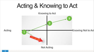Acting & Knowing toAct!
Knowing to Act
Knowing Not to Act
Not Acting
Acting
1
2
3
 