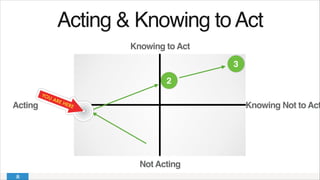 Acting & Knowing toAct!
Knowing to Act
Knowing Not to Act
Not Acting
Acting
1
2
3
 