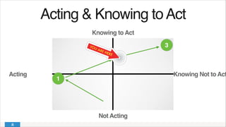 Acting & Knowing toAct!
Knowing to Act
Knowing Not to Act
Not Acting
Acting
1
2
3
 