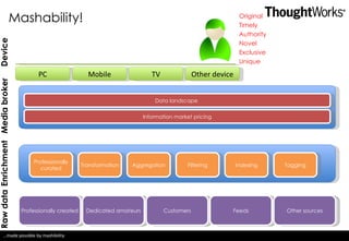 Mashability! Original Timely Authority Novel Exclusive Unique Raw data Professionally created Dedicated amateurs Customers Feeds Other sources Professionally curated Transformation Information market pricing Data landscape  Aggregation Filtering Indexing Tagging Enrichment Media broker PC Mobile TV Other device Device … made possible by mashibility 