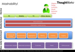 Mashability! Original Timely Authority Novel Exclusive Unique Raw data Professionally created Dedicated amateurs Customers Feeds Other sources Professionally curated Transformation Information market pricing Data landscape  Aggregation Filtering Indexing Tagging Enrichment Media broker PC Mobile TV Other device Device Raw data.  Enriched.  Delivered to the device of your choice. Underpinned by a media broker that appropriately prices content for the consumer. 