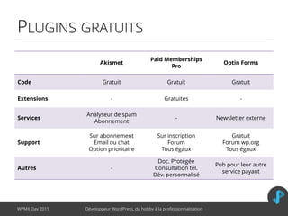 Akismet
Paid Memberships
Pro
Optin Forms
Code Gratuit Gratuit Gratuit
Extensions - Gratuites -
Services
Analyseur de spam
Abonnement
- Newsletter externe
Support
Sur abonnement
Email ou chat
Option prioritaire
Sur inscription
Forum
Tous égaux
Gratuit
Forum wp.org
Tous égaux
Autres -
Doc. Protégée
Consultation tél.
Dév. personnalisé
Pub pour leur autre
service payant
PLUGINS GRATUITS
WPMX Day 2015 Développeur WordPress, du hobby à la professionnalisation
 