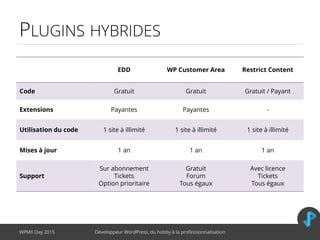 EDD WP Customer Area Restrict Content
Code Gratuit Gratuit Gratuit / Payant
Extensions Payantes Payantes -
Utilisation du code 1 site à illimité 1 site à illimité 1 site à illimité
Mises à jour 1 an 1 an 1 an
Support
Sur abonnement
Tickets
Option prioritaire
Gratuit
Forum
Tous égaux
Avec licence
Tickets
Tous égaux
PLUGINS HYBRIDES
WPMX Day 2015 Développeur WordPress, du hobby à la professionnalisation
 