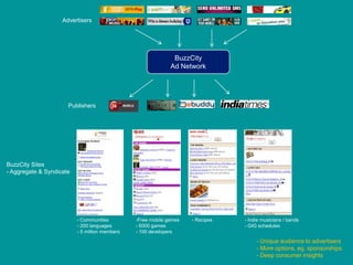 AdvertisersBuzzCityAd NetworkPublishersBuzzCity Sites- Aggregate & Syndicate Communities
