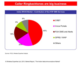 Caller Ringbacktones are big business Sources : TRAI, Federation of Indian Chambers of Commerce and Industry (FICCI)  Sources : TRAI, Federation of Indian Chambers of Commerce and Industry (FICCI)  Note*:  Total does not match due to rounding-off Note*:  Total does not match due to rounding-off Indian MVAS Market – Contribution of Non-P2P SMS Services Sources : FICCI, Wireless Expertise Analysis 