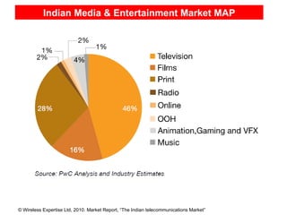 Indian Media & Entertainment Market MAP Sources : TRAI, Federation of Indian Chambers of Commerce and Industry (FICCI)  Sources : TRAI, Federation of Indian Chambers of Commerce and Industry (FICCI)  Note*:  Total does not match due to rounding-off Note*:  Total does not match due to rounding-off 