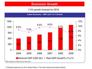 Economic Growth Sources : TRAI, Federation of Indian Chambers of Commerce and Industry (FICCI)  Sources : TRAI, Federation of Indian Chambers of Commerce and Industry (FICCI)  7.4% growth forecast for 2010 Indian Economy – GDP and Y-o-Y Growth Note : Figures as of March end for each year 
