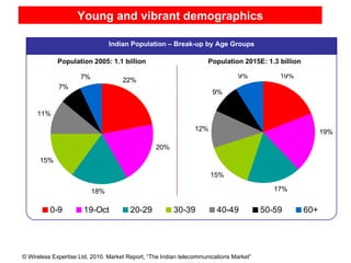 Young and vibrant demographics Sources : TRAI, Federation of Indian Chambers of Commerce and Industry (FICCI)  Sources : TRAI, Federation of Indian Chambers of Commerce and Industry (FICCI)  Indian Population – Break-up by Age Groups Population 2005: 1.1 billion Population 2015E: 1.3 billion 