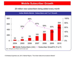 Mobile Subscriber Growth Sources : TRAI, Federation of Indian Chambers of Commerce and Industry (FICCI)  Sources : TRAI, Federation of Indian Chambers of Commerce and Industry (FICCI)  20 million new subscribers being added every month  Indian Mobile Market - Subscribers and Y-o-Y Growth Note : All figures as of March end for each year 