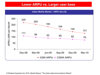 Lower ARPU vs. Larger user base Sources : TRAI, Federation of Indian Chambers of Commerce and Industry (FICCI)  Sources : TRAI, Federation of Indian Chambers of Commerce and Industry (FICCI)  Indian Mobile Market – ARPU (Q-o-Q) 