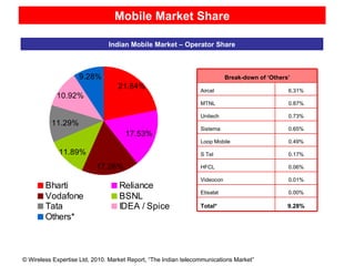 Mobile Market Share Sources : TRAI, Federation of Indian Chambers of Commerce and Industry (FICCI)  Sources : TRAI, Federation of Indian Chambers of Commerce and Industry (FICCI)  Indian Mobile Market – Operator Share Note*:  Total does not match due to rounding-off Note*:  Total does not match due to rounding-off 0.73% Unitech 0.65% Sistema Break-down of ‘Others’ Aircel 6.31% MTNL 0.87% Loop Mobile 0.49% S Tel 0.17% HFCL 0.06% Videocon 0.01% Etisalat 0.00% Total* 9.28% 