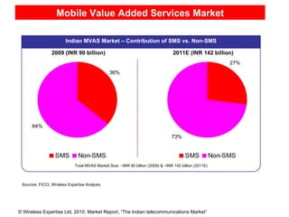 Mobile Value Added Services Market Sources : TRAI, Federation of Indian Chambers of Commerce and Industry (FICCI)  Sources : TRAI, Federation of Indian Chambers of Commerce and Industry (FICCI)  Note*:  Total does not match due to rounding-off Note*:  Total does not match due to rounding-off Indian MVAS Market – Contribution of SMS vs. Non-SMS 2009 (INR 90 billion) 2011E (INR 142 billion) Total MVAS Market Size: ~INR 90 billion (2009) & ~INR 142 billion (2011E) Sources : FICCI, Wireless Expertise Analysis 