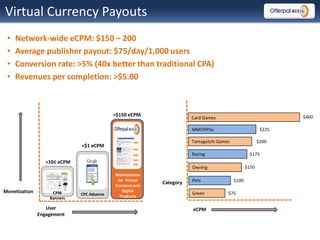 Virtual Currency Payouts
 •   Network-wide eCPM: $150 – 200
 •   Average publisher payout: $75/day/1,000 users
 •   Conversion rate: >5% (40x better than traditional CPA)
 •   Revenues per completion: >$5.00



                                            >$150 eCPM                                                         $400
                                                                      Card Games

                                                                      MMORPGs                           $225

                                                                      Tamagotchi Games                 $200
                              <$1 eCPM
                                                                      Racing                     $175
                  <10¢ eCPM
                                                                      Owning                    $150
                                            Monetization
                                             for Virtual
                                                           Category   Pets               $100
                                            Currency and
Monetization        CPM       CPC Adsense
                                               Digital
                                                                      Green          $75
                   Banners                    Products

                  User                                                eCPM
               Engagement
 