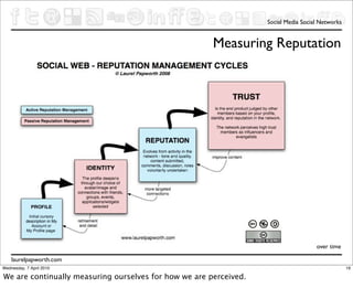 Social Media Social Networks


                                                       Measuring Reputation




                                                                                     over time

    laurelpapworth.com
Wednesday, 7 April 2010                                                                           19

We are continually measuring ourselves for how we are perceived.
 