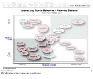 Social Media Social Networks




    laurelpapworth.com
Wednesday, 7 April 2010                                                29

Monetization money revenue monetizing
 