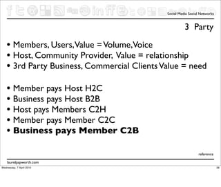 Social Media Social Networks


                                                       3 Party

   • Members, Users,Value = Volume,Voice
   • Host, Community Provider, Value = relationship
   • 3rd Party Business, Commercial Clients Value = need
   • Member pays Host H2C
   • Business pays Host B2B
   • Host pays Members C2H
   • Member pays Member C2C
   • Business pays Member C2B
                                                               reference

    laurelpapworth.com
Wednesday, 7 April 2010                                                     38
 