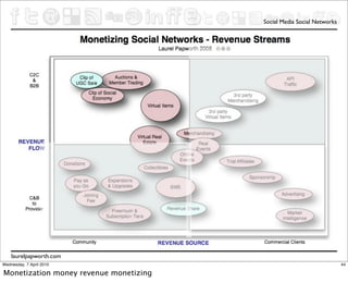 Social Media Social Networks




    laurelpapworth.com
Wednesday, 7 April 2010                                                44

Monetization money revenue monetizing
 
