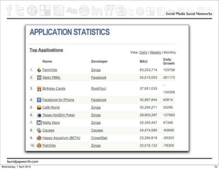 Social Media Social Networks




    laurelpapworth.com
Wednesday, 7 April 2010                                  54
 