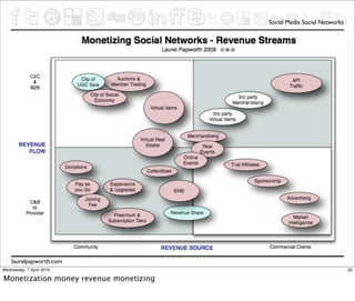 Social Media Social Networks




    laurelpapworth.com
Wednesday, 7 April 2010                                                55

Monetization money revenue monetizing
 