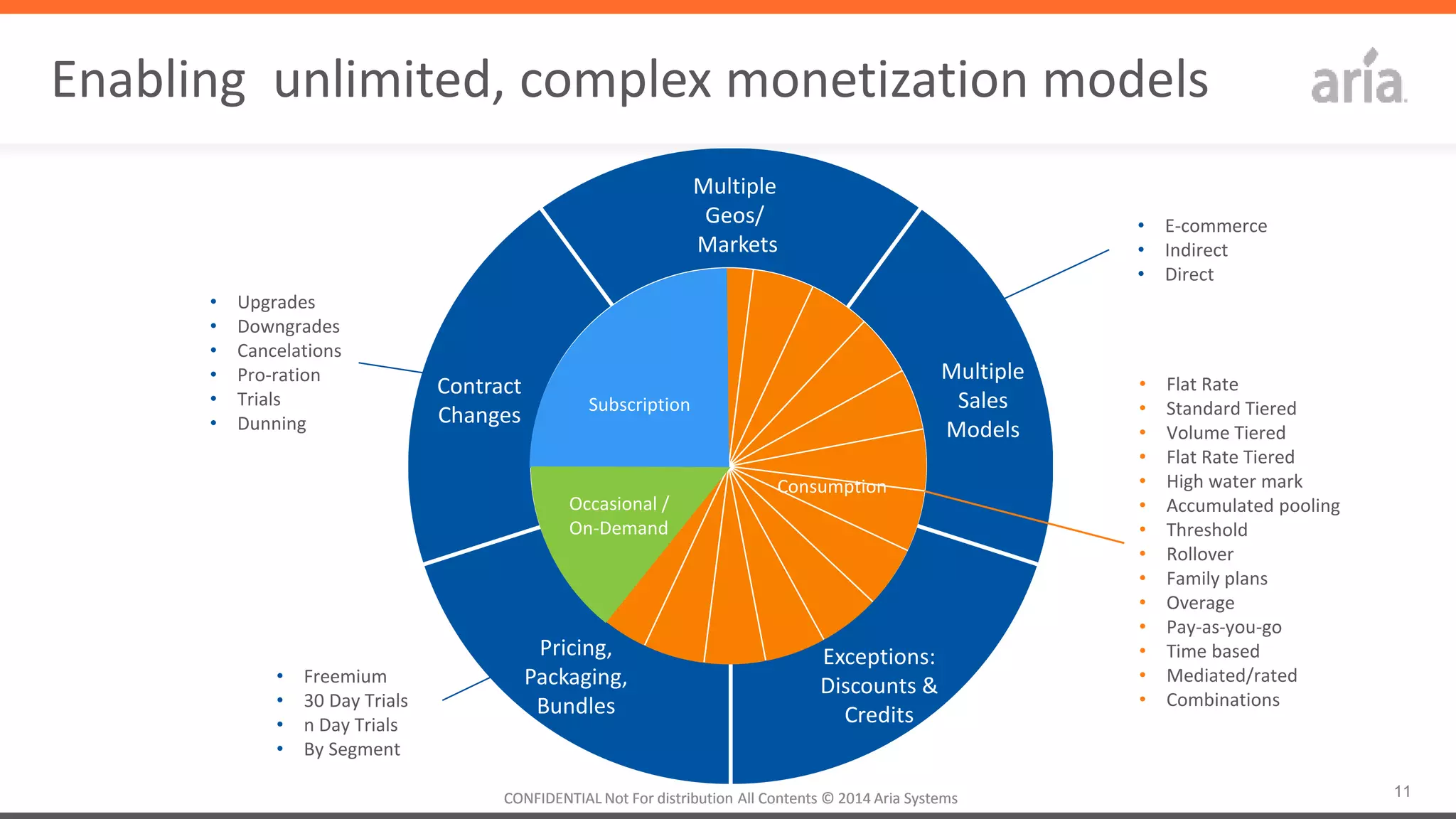 11CONFIDENTIAL	
  Not	
  For	
  distribu4on	
  All	
  Contents	
  ©	
  2014	
  Aria	
  Systems	
  	
  CONFIDENTIAL	
  Not	
  For	
  distribu4on	
  All	
  Contents	
  ©	
  2014	
  Aria	
  Systems	
  	
  
•  Freemium	
  
•  30	
  Day	
  Trials	
  
•  n	
  Day	
  Trials	
  
•  By	
  Segment	
  
Mul4ple	
  
Geos/	
  
	
  Markets	
  
Mul4ple	
  
Sales	
  
Models	
  
Excep4ons:	
  
Discounts	
  &	
  
Credits	
  
Pricing,	
  
Packaging,	
  
Bundles	
  
Contract	
  
Changes	
  
Enabling	
  	
  unlimited,	
  complex	
  mone4za4on	
  models	
  
Consump4on	
  
Subscrip4on	
  
Occasional	
  /	
  
On-­‐Demand	
  
•  Flat	
  Rate	
  
•  Standard	
  Tiered	
  
•  Volume	
  Tiered	
  
•  Flat	
  Rate	
  Tiered	
  
•  High	
  water	
  mark	
  
•  Accumulated	
  pooling	
  
•  Threshold	
  
•  Rollover	
  
•  Family	
  plans	
  
•  Overage	
  
•  Pay-­‐as-­‐you-­‐go	
  
•  Time	
  based	
  
•  Mediated/rated	
  
•  Combina4ons	
  
•  E-­‐commerce	
  
•  Indirect	
  
•  Direct	
  
•  Upgrades	
  
•  Downgrades	
  
•  Cancela4ons	
  
•  Pro-­‐ra4on	
  
•  Trials	
  
•  Dunning	
  
 