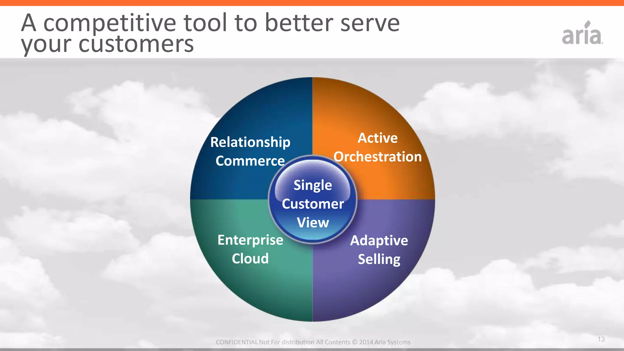 13CONFIDENTIAL	
  Not	
  For	
  distribu4on	
  All	
  Contents	
  ©	
  2014	
  Aria	
  Systems	
  	
  CONFIDENTIAL	
  Not	
  For	
  distribu4on	
  All	
  Contents	
  ©	
  2014	
  Aria	
  Systems	
  	
  
A	
  compe44ve	
  tool	
  to	
  beter	
  serve	
  
your	
  customers	
  
RelaPonship	
  
Commerce	
  
AcPve	
  
OrchestraPon	
  
Enterprise	
  
Cloud	
  
AdapPve	
  	
  
Selling	
  
Single	
  
Customer	
  
View	
  
 