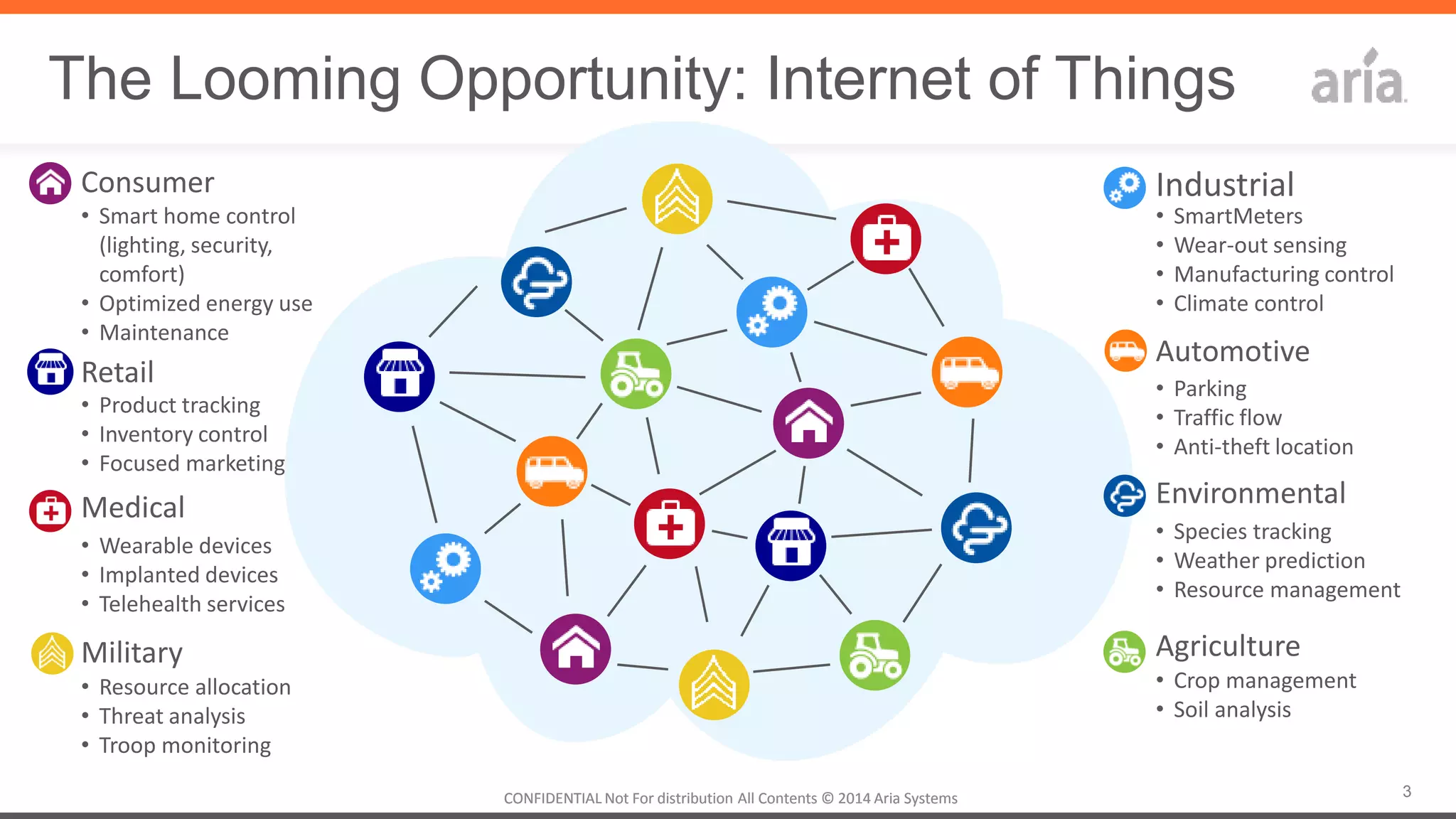 3CONFIDENTIAL	
  Not	
  For	
  distribu4on	
  All	
  Contents	
  ©	
  2014	
  Aria	
  Systems	
  	
  CONFIDENTIAL	
  Not	
  For	
  distribu4on	
  All	
  Contents	
  ©	
  2014	
  Aria	
  Systems	
  	
  
The Looming Opportunity: Internet of Things
Military	
   Agriculture	
  
Environmental	
  
Consumer	
  
Retail	
  
Industrial	
  
Medical	
  
Automo4ve	
  
•  Product	
  tracking	
  
•  Inventory	
  control	
  
•  Focused	
  marke4ng	
  
•  Wearable	
  devices	
  
•  Implanted	
  devices	
  
•  Telehealth	
  services	
  
•  Resource	
  alloca4on	
  
•  Threat	
  analysis	
  
•  Troop	
  monitoring	
  
•  Crop	
  management	
  
•  Soil	
  analysis	
  
•  Species	
  tracking	
  
•  Weather	
  predic4on	
  
•  Resource	
  management	
  
•  Parking	
  
•  Traﬃc	
  ﬂow	
  
•  An4-­‐theT	
  loca4on	
  
•  SmartMeters	
  
•  Wear-­‐out	
  sensing	
  
•  Manufacturing	
  control	
  
•  Climate	
  control	
  
•  Smart	
  home	
  control	
  
(ligh4ng,	
  security,	
  
comfort)	
  
•  Op4mized	
  energy	
  use	
  	
  
•  Maintenance	
  
 