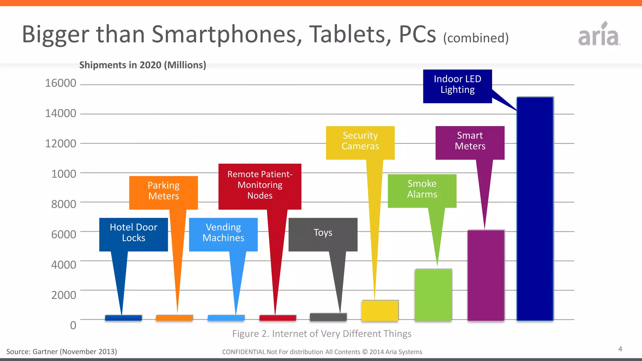 4CONFIDENTIAL	
  Not	
  For	
  distribu4on	
  All	
  Contents	
  ©	
  2014	
  Aria	
  Systems	
  	
  CONFIDENTIAL	
  Not	
  For	
  distribu4on	
  All	
  Contents	
  ©	
  2014	
  Aria	
  Systems	
  	
  
Bigger	
  than	
  Smartphones,	
  Tablets,	
  PCs	
  (combined)	
  
Source:	
  Gartner	
  (November	
  2013)	
  
Shipments	
  in	
  2020	
  (Millions)	
  
Figure	
  2.	
  Internet	
  of	
  Very	
  Diﬀerent	
  Things	
  
Hotel	
  Door	
  
Locks	
  
16000	
  
14000	
  
12000	
  
1000	
  
8000	
  
6000	
  
4000	
  
2000	
  
0	
  
Parking	
  
Meters	
  
Vending	
  
Machines	
  
Remote	
  Pa4ent-­‐
Monitoring	
  
Nodes	
  
Toys	
  
Smart	
  
Meters	
  
Security	
  
Cameras	
  
Indoor	
  LED	
  
Ligh4ng	
  
Smoke	
  
Alarms	
  
 