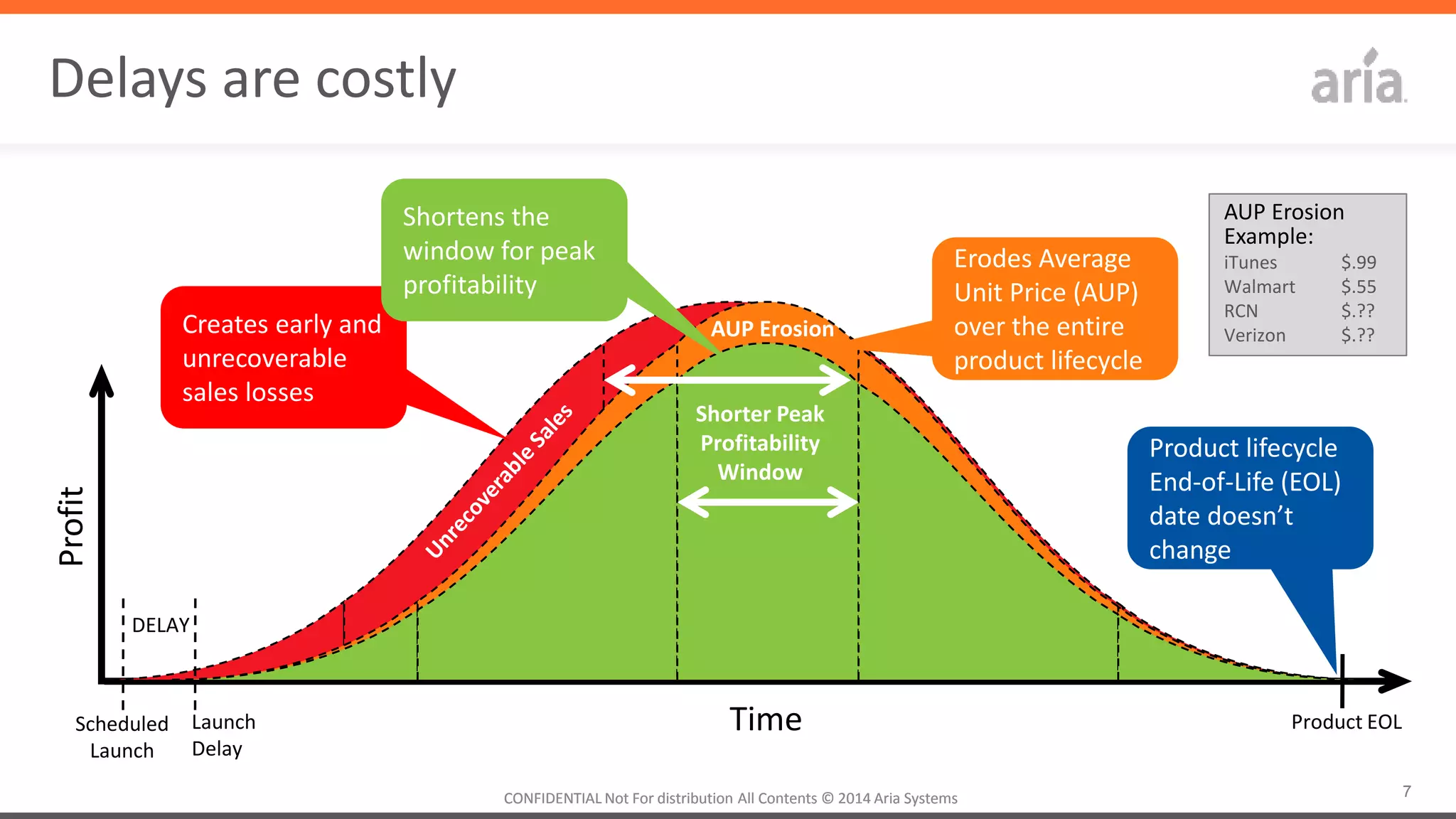 7CONFIDENTIAL	
  Not	
  For	
  distribu4on	
  All	
  Contents	
  ©	
  2014	
  Aria	
  Systems	
  	
  CONFIDENTIAL	
  Not	
  For	
  distribu4on	
  All	
  Contents	
  ©	
  2014	
  Aria	
  Systems	
  	
  
Delays	
  are	
  costly	
  Proﬁt	
  
Time	
  
AUP	
  Erosion	
  
Shorter	
  Peak	
  
Proﬁtability	
  
Window	
  
Scheduled	
  
Launch	
  
Launch	
  
Delay	
  
AUP	
  Erosion	
  
Example:	
  	
  
iTunes	
  	
   	
  $.99	
  
Walmart	
  	
   	
  $.55	
  
RCN 	
  $.??	
  
Verizon 	
  $.??	
  
Product	
  EOL	
  
Product	
  lifecycle	
  
End-­‐of-­‐Life	
  (EOL)	
  
date	
  doesn’t	
  
change	
  
Creates	
  early	
  and	
  
unrecoverable	
  
sales	
  losses	
  
Erodes	
  Average	
  
Unit	
  Price	
  (AUP)	
  
over	
  the	
  en4re	
  
product	
  lifecycle	
  
Shortens	
  the	
  
window	
  for	
  peak	
  
proﬁtability	
  
DELAY	
  
 